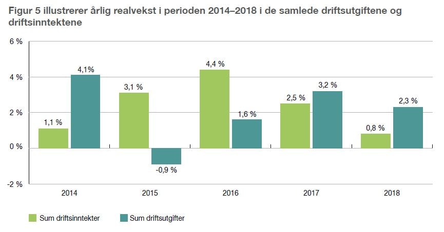 Figur illustrerer årlig realvekst i perioden 2014–2018 i de samlede driftsutgiftene og driftsinntektene