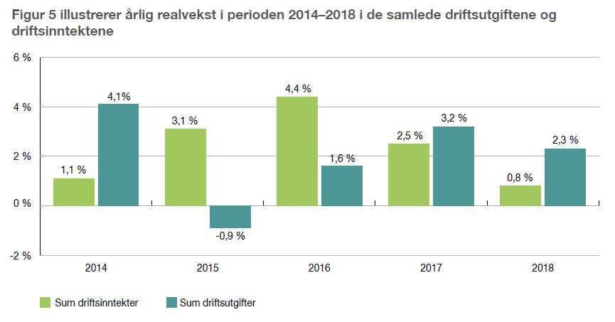 Figur illustrerer årlig realvekst i perioden 2014–2018 i de samlede driftsutgiftene og driftsinntektene