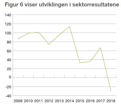 Figur 6 viser utviklingen i sektorresultatene over tid