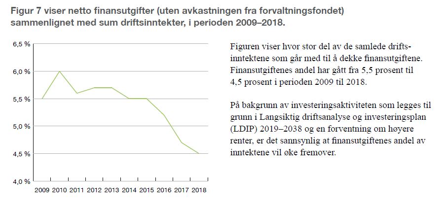 Figur viser netto finansutgifter (uten avkastningen fra forvaltningsfondet) sammenlignet med sum driftsinntekter, i perioden 2009–2018.