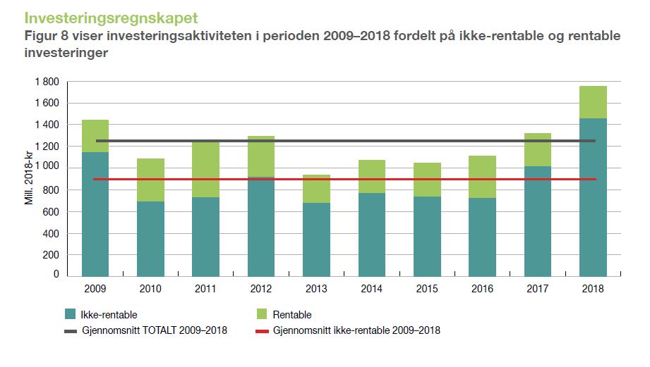 Figur viser investeringsaktiviteten i perioden 2009–2018 fordelt på ikke-rentable og rentable investeringer