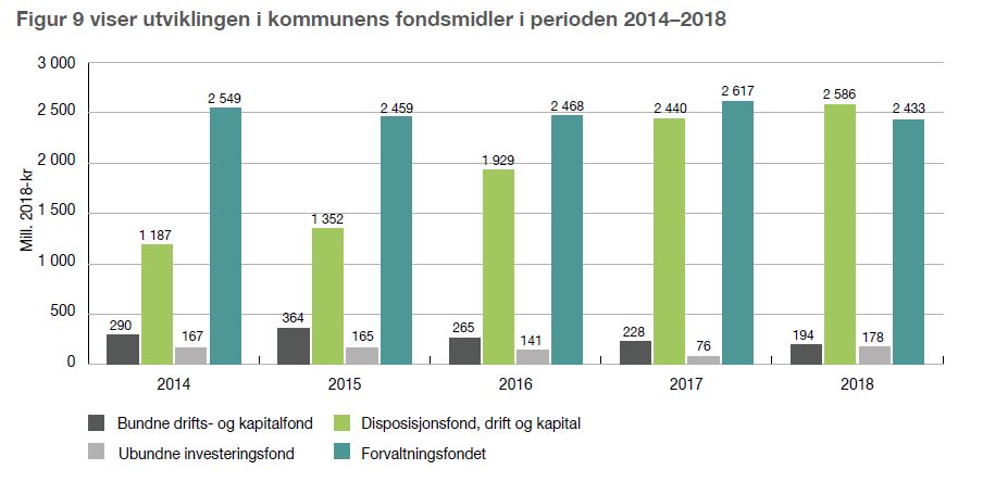 Figur viser utviklingen i kommunens fondsmidler i perioden 2014–2018