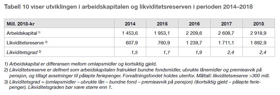 Tabell viser utviklingen i arbeidskapitalen og likviditetsreserven i perioden 2014–2018