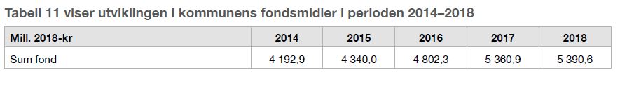 Tabell viser utviklingen i kommunens fondsmidler i perioden 2014–2018