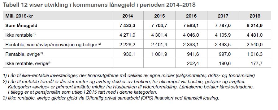 Tabell viser utvikling i kommunens lånegjeld i perioden 2014–2018