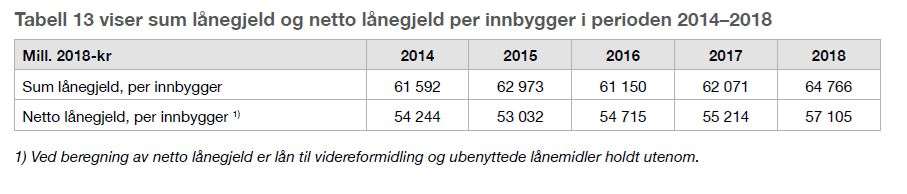 Tabell viser sum lånegjeld og netto lånegjeld per innbygger i perioden 2014–2018