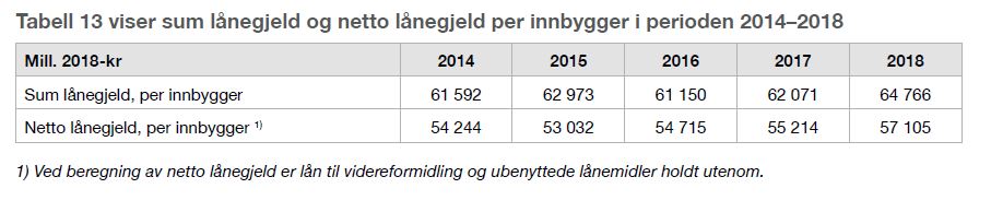 Tabell viser sum lånegjeld og netto lånegjeld per innbygger i perioden 2014–2018