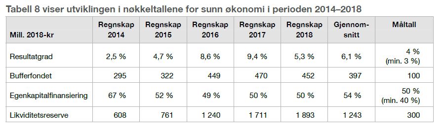 Tabell viser utviklingen i nøkkeltallene for sunn økonomi i perioden 2014–2018