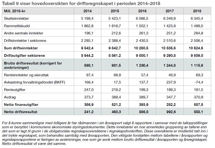 Tabell viser hovedoversikten for driftsregnskapet i perioden 2014–2018