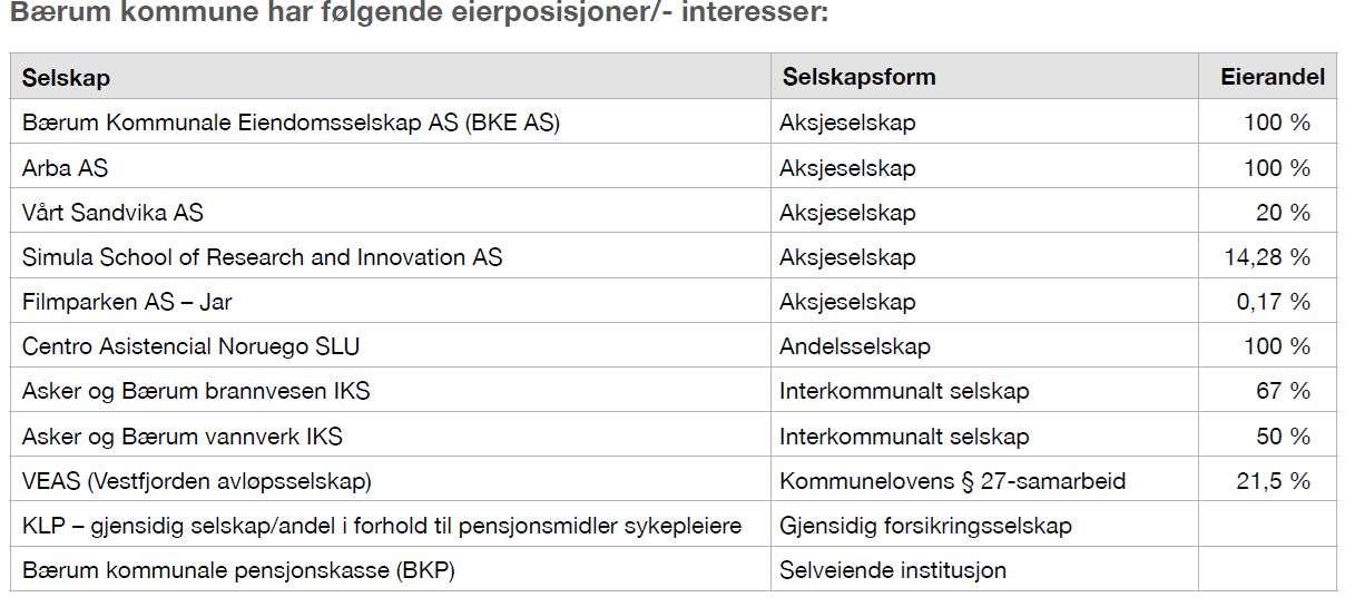 Tabellen viser Bærum kommunes eierposisjoner/-interesser