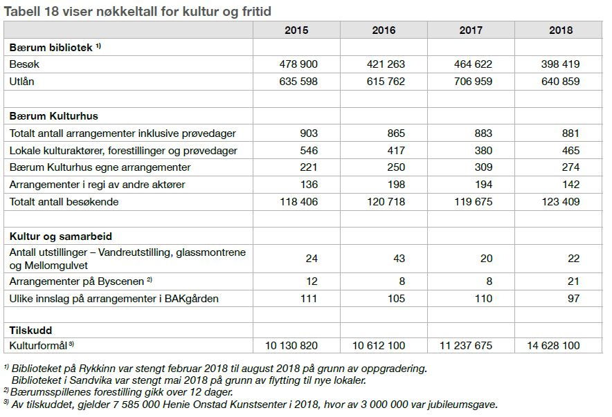 Tabell viser nøkkeltall for kultur og fritid