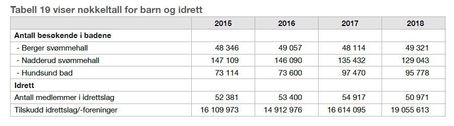 Tabell viser nøkkeltall for barn og idrett