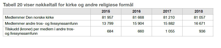 Tabell viser nøkkeltall for kirke og andre religiøse formål