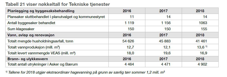 Tabell viser nøkkeltall for Tekniske tjenester