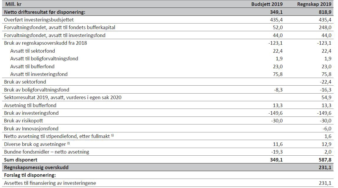 Tabell 2 viser budsjettert og regnskapsmessig disponering av netto driftsresultat