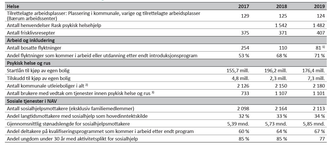 Tabell 17 - Helse og sosial