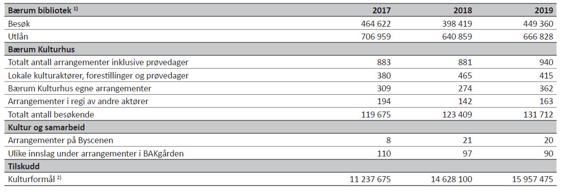 Tabell 18 - Natur, fritid, kultur