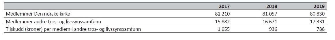 Tabell 20 - Idrett