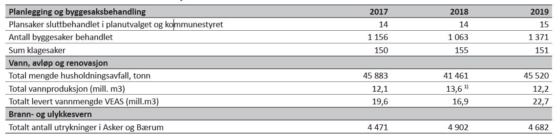 Tabell 21 - Tekniske tjenester