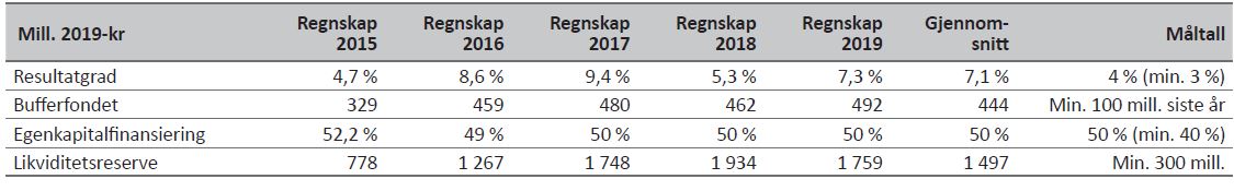 Tabell 8 - Økonomiske utviklingen