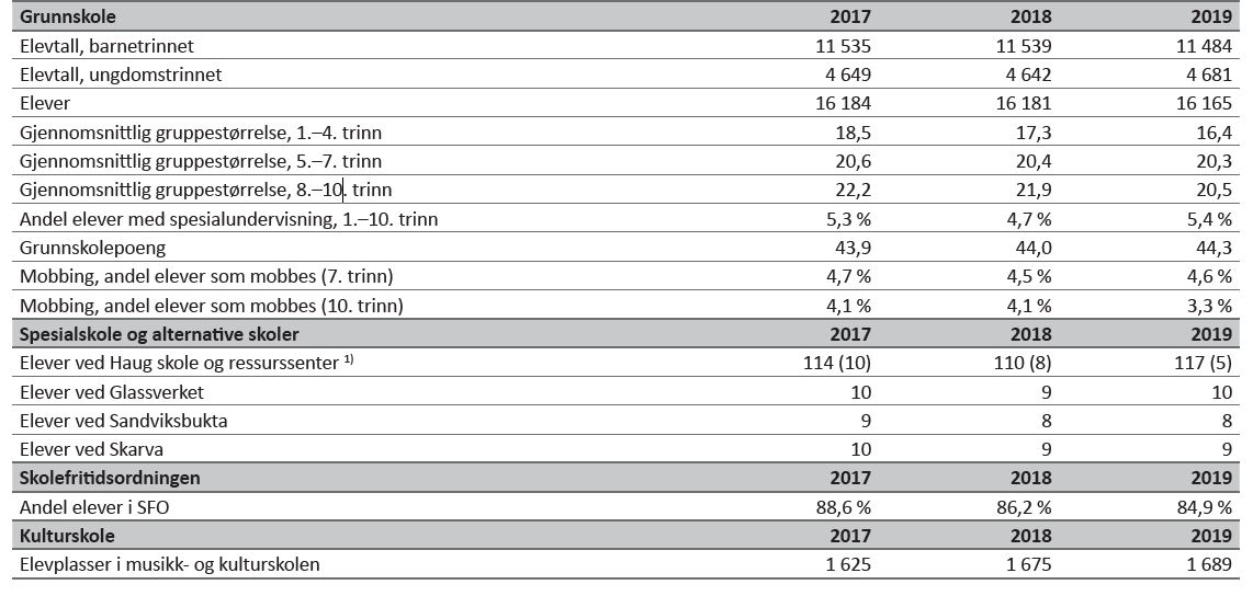 Tabell 14 - Oppvekst skole