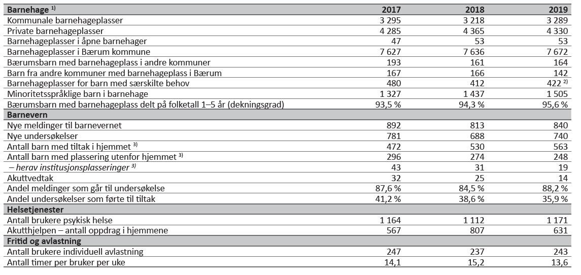 Tabell 15 . Oppvekst barnehage