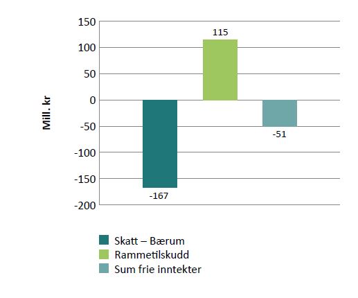 Figur 1 viser årsavvik frie inntekter