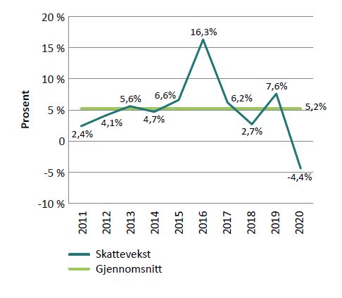 Figur 2 viser skattevekst for Bærum