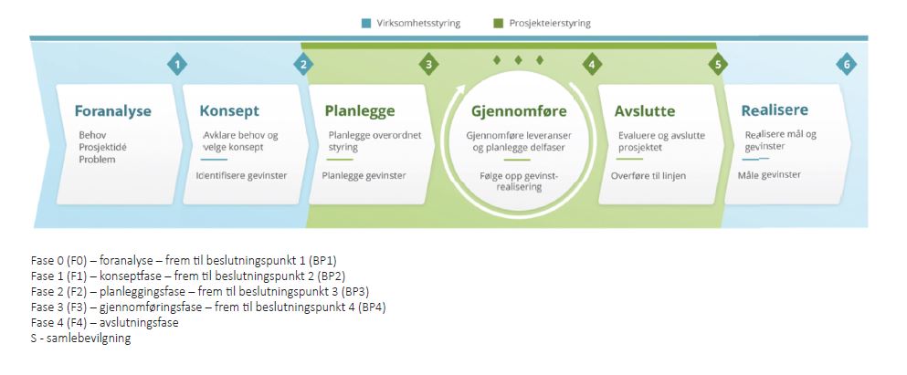 Prosjektstyring