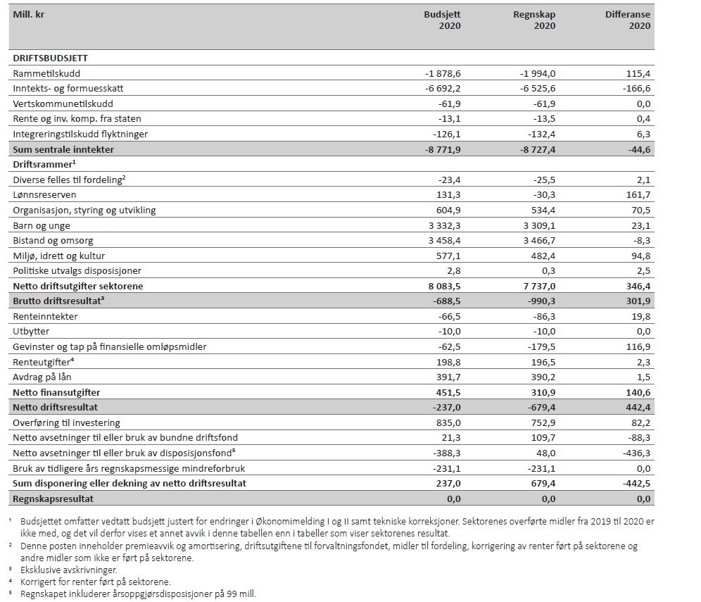 Tabell 1 viser hovedoversikten for drift med budsjett avvik