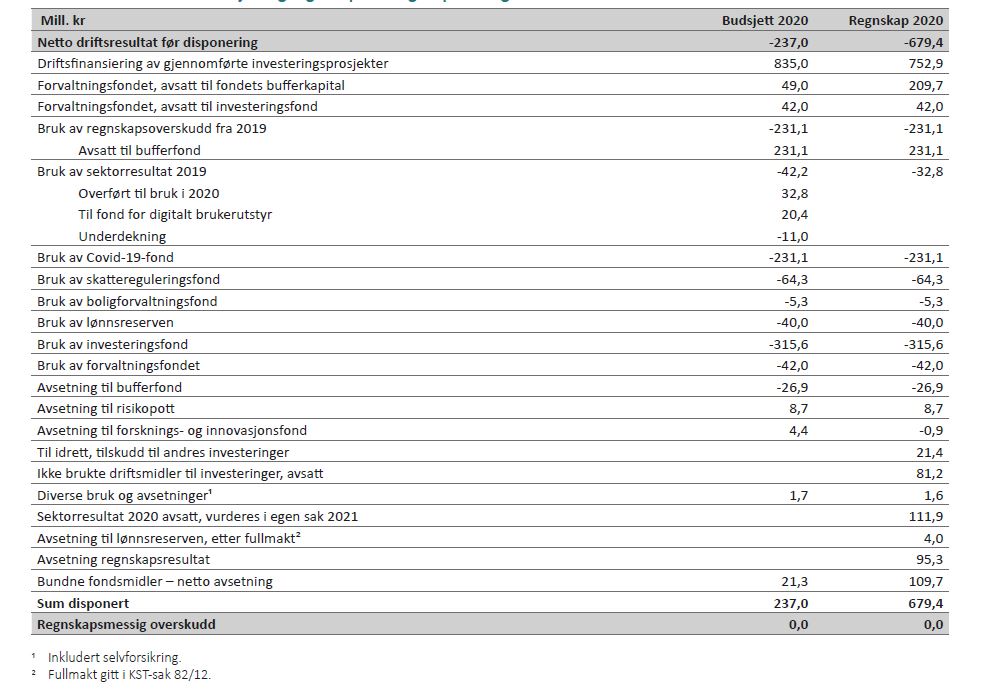 Tabell 2 viser revidert budsjett og regnskapsmessig disponering av netto driftsresultat