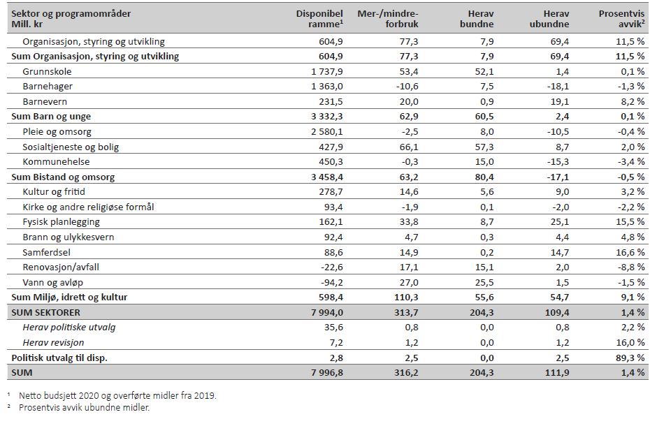 Tabell 3 viser mer- og mindreforbruk per sektor og programområde (merforbruk er angitt med minus)