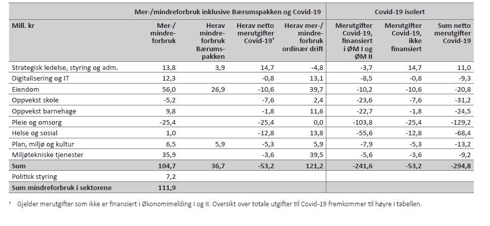 Tabell 4 viser mer- og mindreforbruk per kommunalsjefsområde og Covid-19 isolert