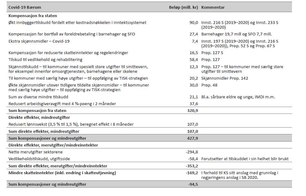 Tabell 5 viser Covid-19-regnskapet oppsummert