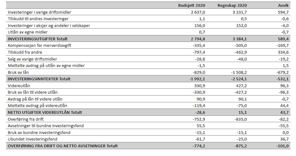 Tabell 6 viser hovedoversikt investeringer 2020