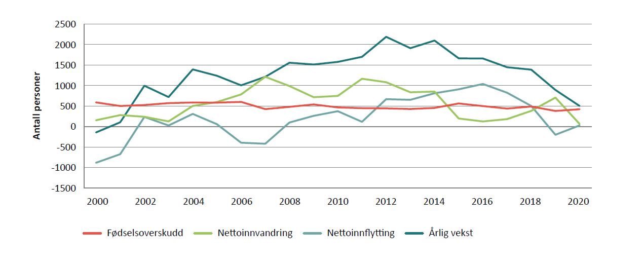 Figur 3 viser vekstkomponenter og årlig vekst 2000–2020