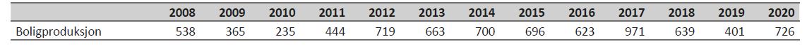 Tabell 8 viser boligproduksjon for årene 2008–2020