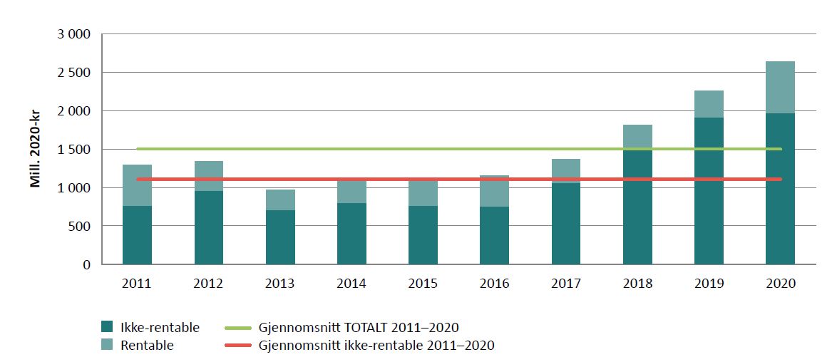 Figur 10 viser investeringsaktiviteten i perioden 2011–2020 fordelt på ikke-rentable og rentable investeringer