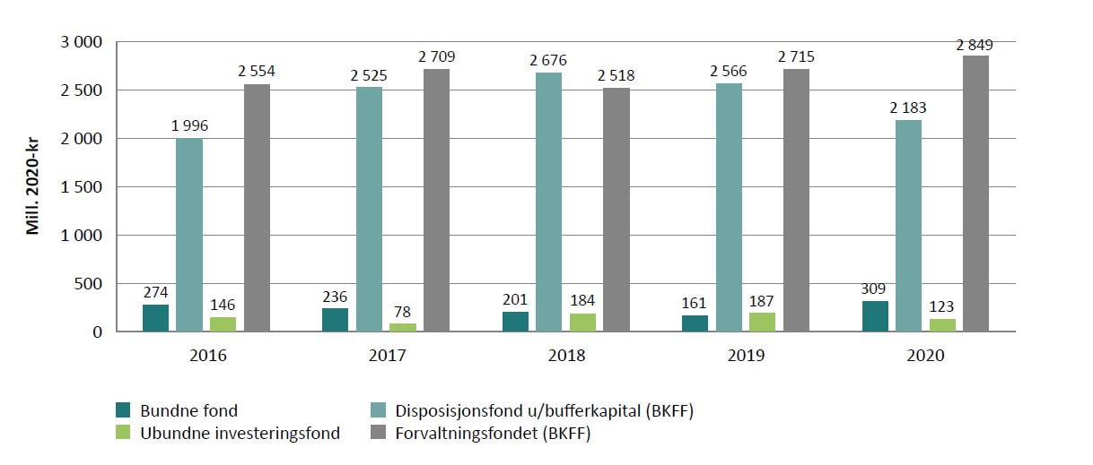 Figur 11 viser utviklingen i kommunens fondsmidler i perioden 2016–2020