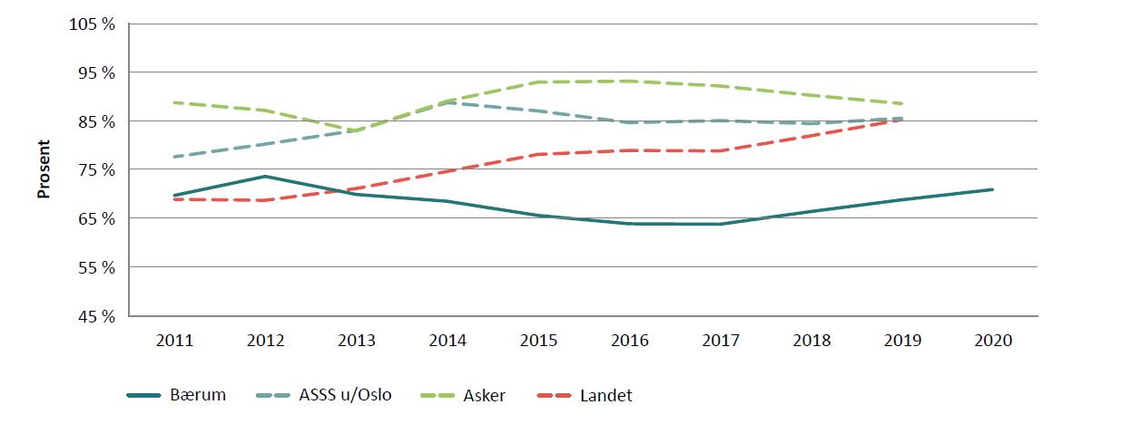 Figur 12 viser netto lånegjeld i prosent av sum driftsinntekter, i perioden 2011–2020