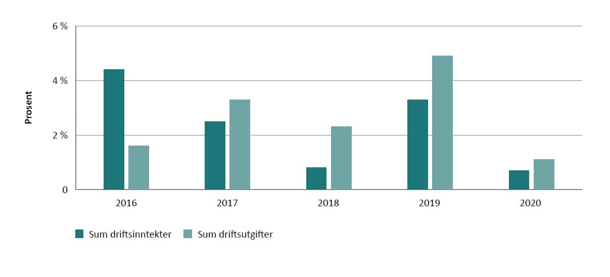 Figur 5 illustrerer årlig realvekst i perioden 2016–2020 i driftsutgifter og driftsinntekter