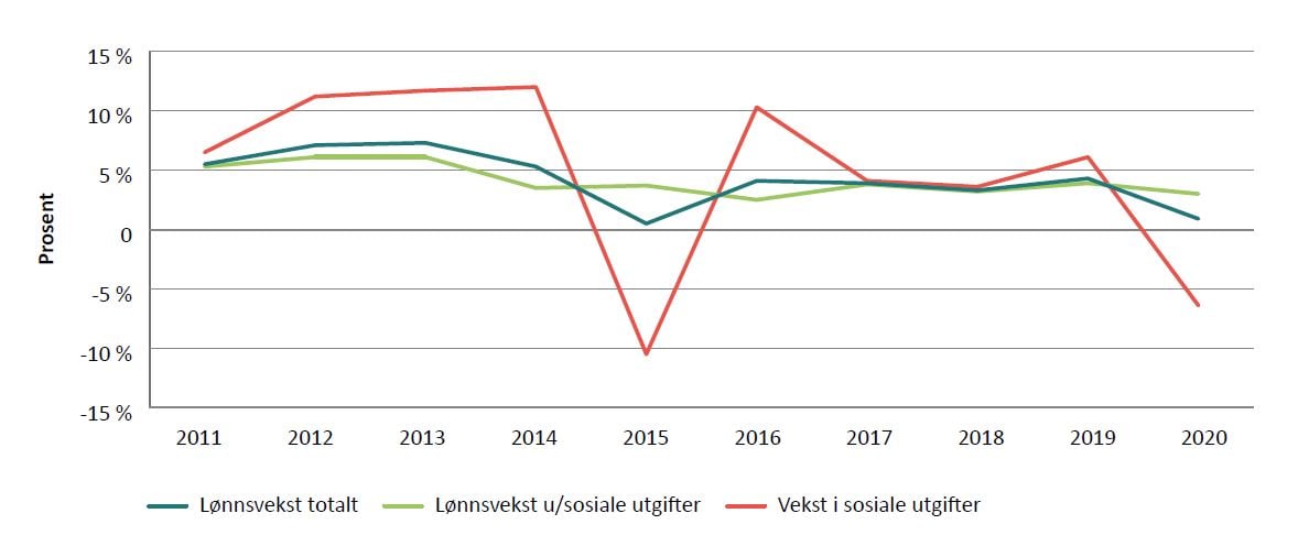 Figur 6 illustrerer årlig nominell vekst i lønnsutgifter