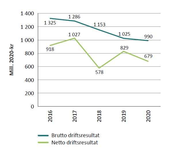 Figur 8 viser utviklingen i brutto og netto driftsresultat i perioden 2016–2020