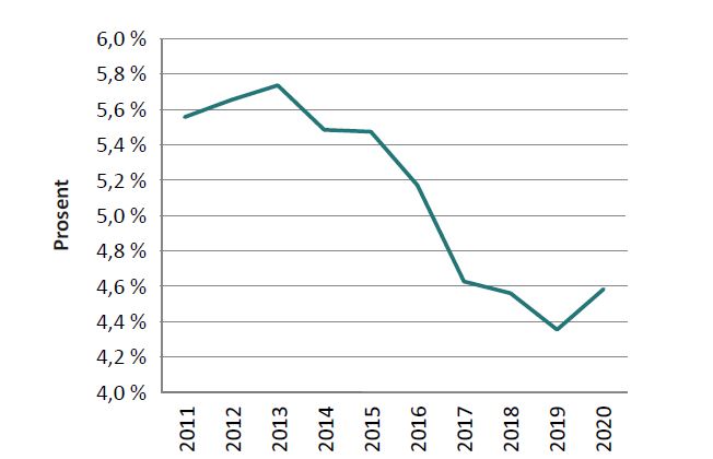 Figur 9 viser netto finansutgifter (uten avkastningen fra forvaltningsfondet) sammenlignet med sum driftsinntekter, i perioden 2011–2020