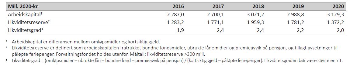 Tabell 11 viser utviklingen i arbeidskapitalen og likviditetsreserven i perioden 2016–2020