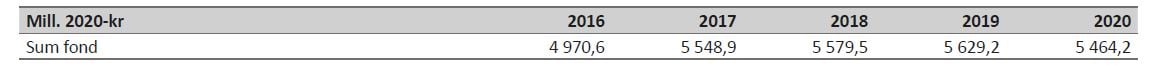 Tabell 12 viser utviklingen i kommunens fondsmidler i perioden 2016–2020