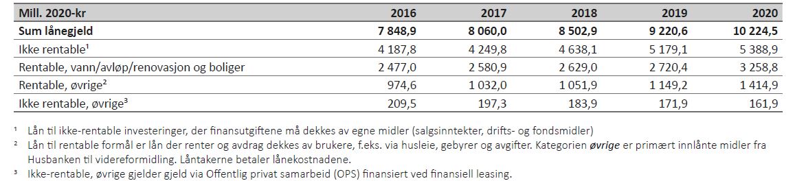 Tabell 13 viser utvikling i kommunens langsiktige lånegjeld i perioden 2016–2020