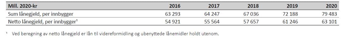 Tabell 14 viser sum lånegjeld og netto lånegjeld per innbygger i perioden 2016–2020