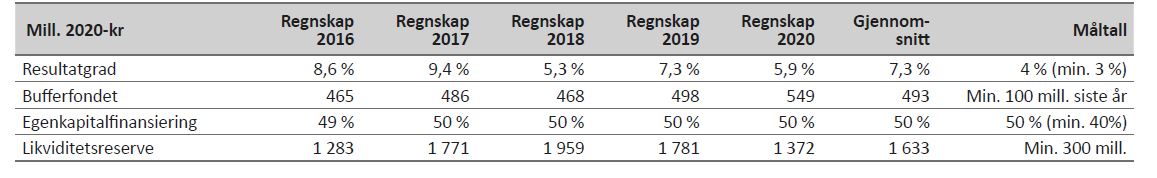 Tabell 9 viser utviklingen i nøkkeltallene for sunn økonomi i perioden 2016–2020