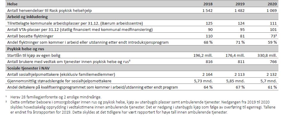 Tabell 18 viser nøkkeltall for Helse og sosial